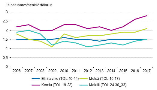 Kuvio 1. Teollisuuden reaalituottavuus toimialoittain 2006 - 2017