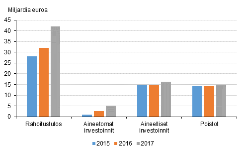 Kuvio 4. Yritysten rahoitustulos ja investoinnit 2015 – 2017