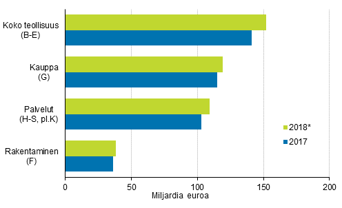 Yritysten liikevaihto 2017 - 2018*