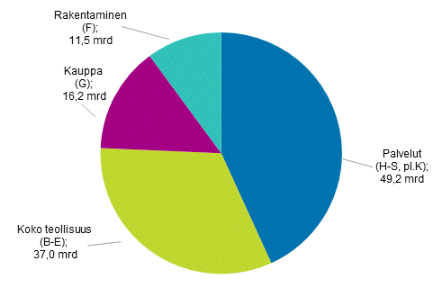 Yritysten jalostusarvo 2018*