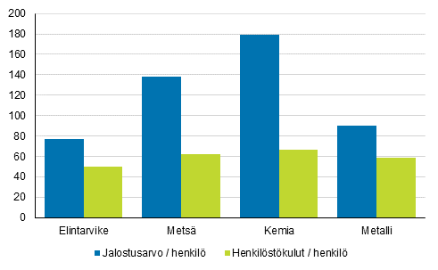 Kuvio 1. Teollisuuden jalostusarvo ja henkilstkulut henke kohti 2018, tuhansia euroa