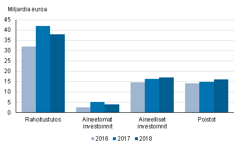 Kuvio 4. Yritysten rahoitustulos ja investoinnit 2016 – 2018