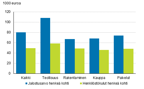 Yritysten jalostusarvo ja henkilstkulut henke kohti 2018