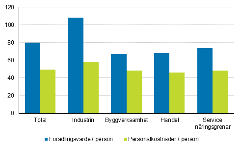 Fretagens frdlingsvrde och personalkostnader per person 2018