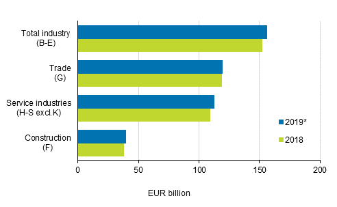 Enterprises’ turnover in 2018 to 2019*