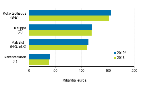 Yritysten liikevaihto 2018 – 2019*