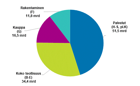 Yritysten jalostusarvo 2019*