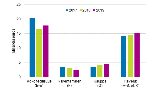 Kuvio 4. Yritysten rahoitustulos 2017 – 2019