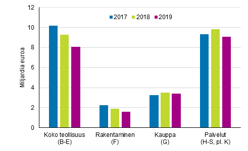 Yritysten liiketulos 2017 – 2019