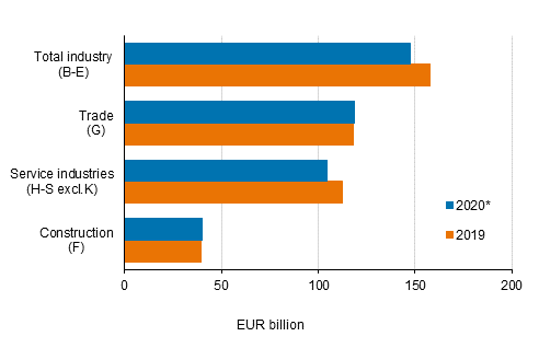 Enterprises’ turnover 2019–2020*