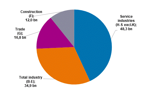 Enterprises’ value added in 2020*