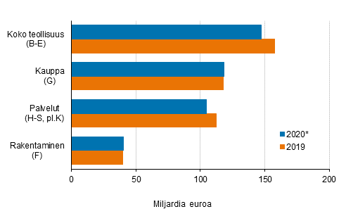 Yritysten liikevaihto 2019–2020*