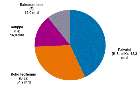 Yritysten jalostusarvo 2020*