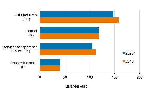 Fretagens omsttning 2019–2020*