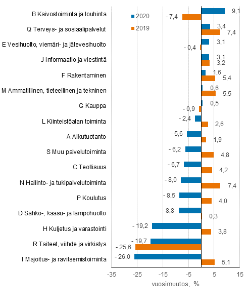 Toimialojen liikevaihdon kehitys vuonna 2019 ja 2020