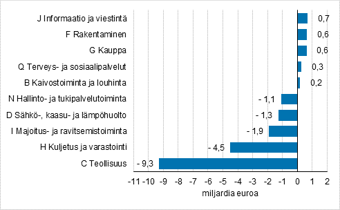 Euromrisesti liikevaihdolla mitattuna eniten kasvaneet ja laskeneet toimialat vuonna 2020