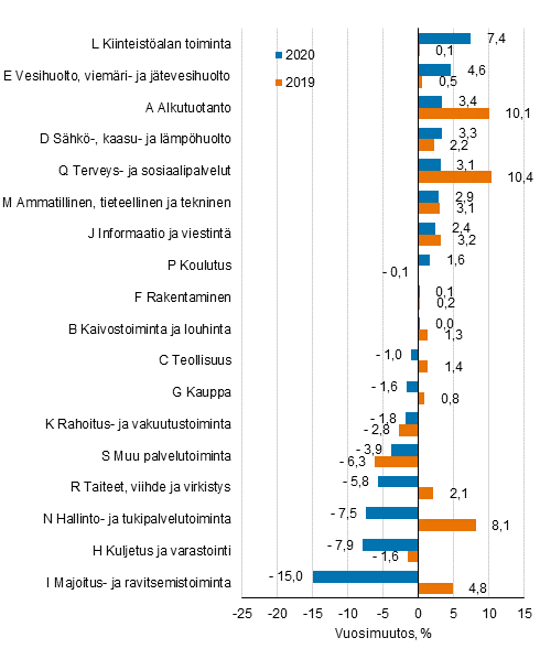 Toimialojen henkilstmrn kehitys vuonna 2019 ja 2020