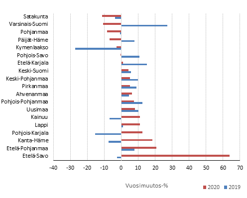 Ohjelmistoalan liikevaihdon kehitys maakunnissa vuosina 2019–2020