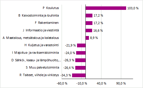 Prosentuaalisesti liikevaihdolla mitattuna eniten kasvaneet ja laskeneet toimialat ulkomaisissa yrityksiss Suomessa vuonna 2020