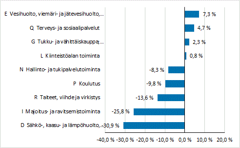 Prosentuaalisesti liikevaihdolla mitattuna eniten kasvaneet ja laskeneet toimialat yksityisiss kotimaisissa yrityksiss Suomessa vuonna 2020