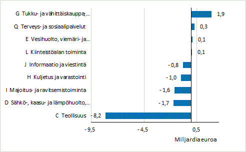 Euromrisesti liikevaihdolla mitattuna eniten kasvaneet ja laskeneet toimialat yksityisiss kotimaisissa yrityksiss Suomessa vuonna 2020