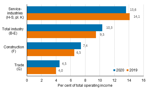 Enterprises’ operating margin in 2019 to 2020