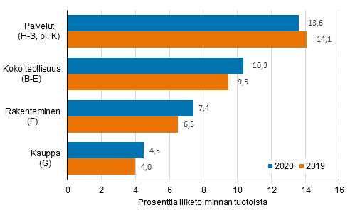 Yritysten kyttkate 2019–2020