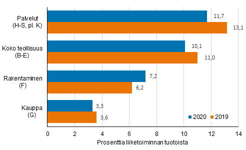 Yritysten rahoitustulos 2019–2020