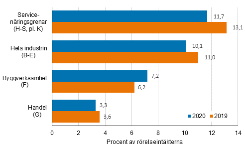 Fretagens finansieringsresultat 2019–2020