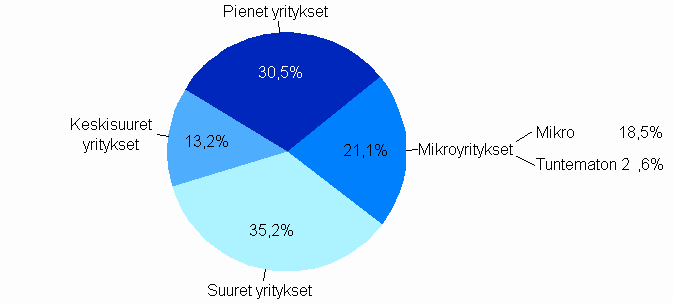 Jakauma maksetuista suorista tuista yritysten suuruusluokittain 2007