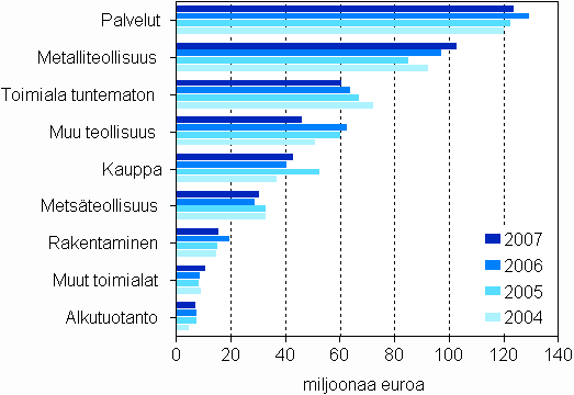 Maksetut lainat 1) ja pomalainat toimialoittain 2004–2007