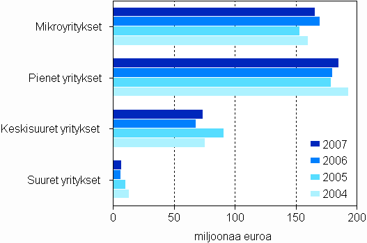 Maksetut lainat ja pomalainat yritysten suuruusluokittain 2004–2007