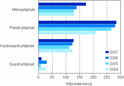 Mynnetyt takaukset yritysten suuruusluokittain 2004–2007