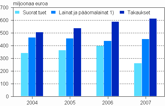 Kaikki maksetut suorat tuet, lainat ja pomalainat 1) sek takaukset 2004–2007