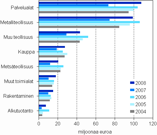 Maksetut suorat tuet toimialoittain 1) 2004–2008