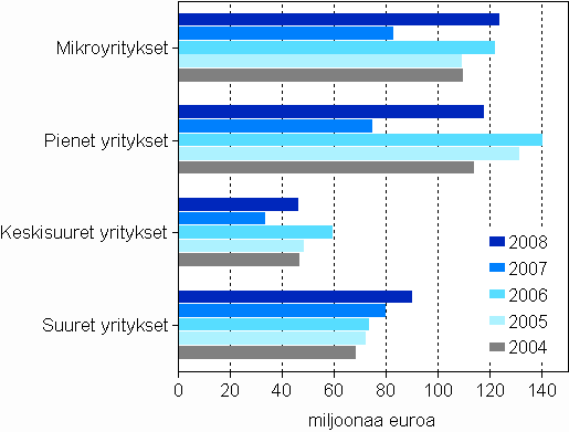 Maksetut suorat tuet yritysten suuruusluokittain 2) 2004–2008