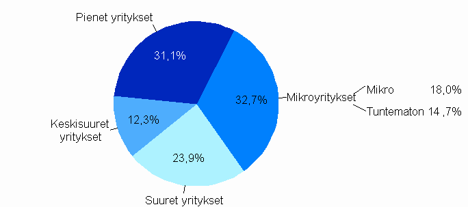 Jakauma maksetuista suorista tuista yritysten suuruusluokittain 2008