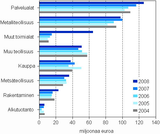 Maksetut lainat 1) toimialoittain 2004–2008