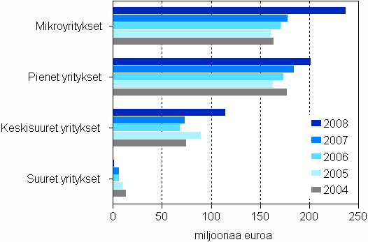 Maksetut lainat yritysten suuruusluokittain 2004–2008