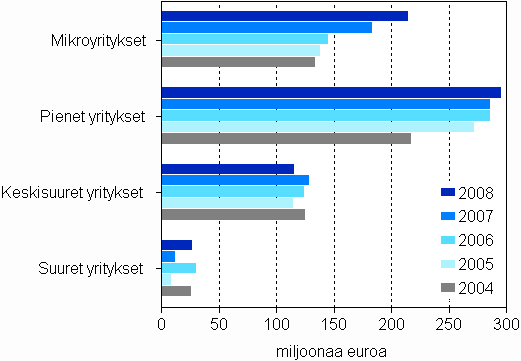 Mynnetyt takaukset yritysten suuruusluokittain 2004–2008