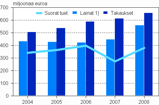 Kaikki maksetut suorat tuet, lainat 1) sek takaukset 2004–2008