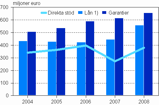 Alla betalda direkta std, ln 1) och garantier 2004–2008