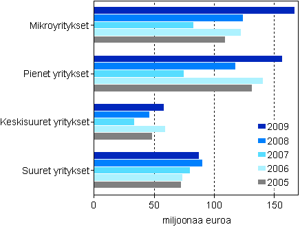 Kuvio 2. Maksetut suorat tuet yritysten suuruusluokittain 2) 2005–2009, miljoonaa euroa