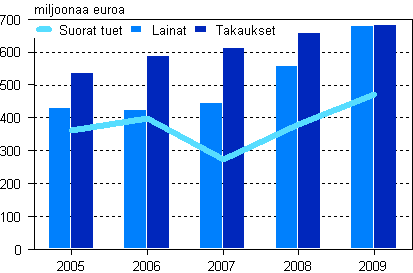 Kaikki tuet, lainat, pomalainat, ja takaukset 2005–2009