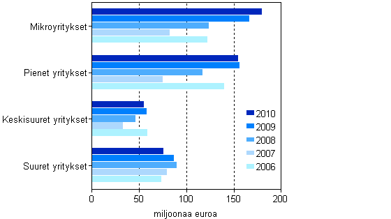 Kuvio 2. Maksetut suorat tuet yritysten suuruusluokittain 2) 2006–2010, miljoonaa euroa