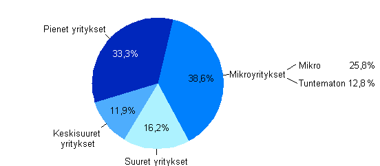 Kuvio 3. Jakauma maksetuista suorista tuista yritysten suuruusluokaltaan 1) 2010