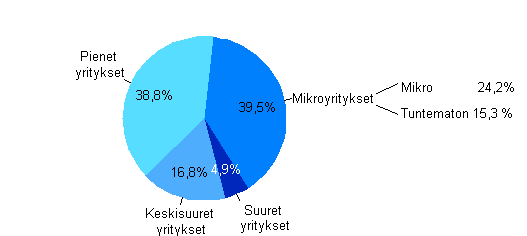 Kuvio 6. Jakauma maksetuista lainoista ja pomalainoista yritysten suuruusluokittain 1) 2010