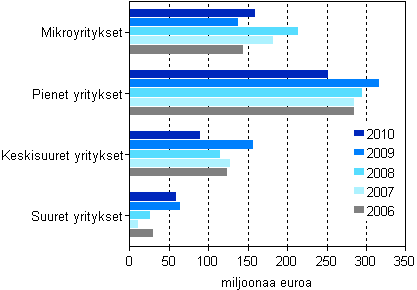 Kuvio 8. Mynnetyt takaukset yritysten suuruusluokittain 2006–2010