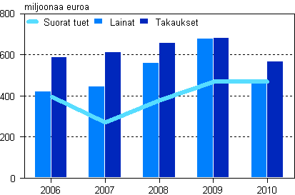 Kaikki tuet, lainat, pomalainat, ja takaukset 2006–2010