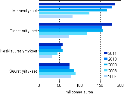 Kuvio 2. Maksetut suorat tuet yritysten suuruusluokittain 2007–2011, miljoonaa euroa